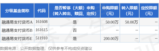 惠盈财富 公告速递：融通易支付货币基金调整大额申购、定期定额投资及转换转入业务