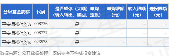 股合网 公告速递：平安添裕债券基金 暂停大额申购、定期定额投资及转换转入业务