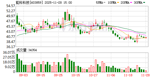 汇操盘 能科科技：拟定增募资不超10亿元 用于“灵智”具身智能AI训推平台研发项目等